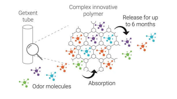 Diagram illustrating Getxent tube, polymer structure, and odor molecule release for scent training.
